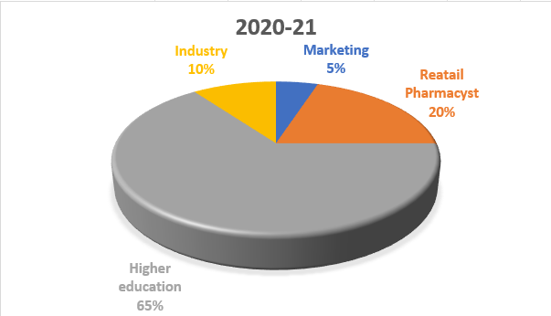 Placement Data Chart